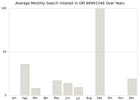 Monthly average search interest in GM 88965346 part over years from 2013 to 2020.