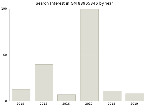 Annual search interest in GM 88965346 part.