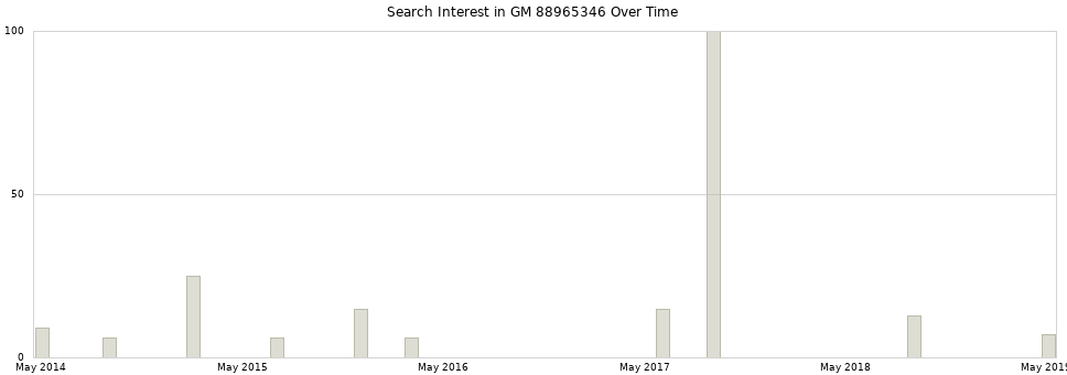 Search interest in GM 88965346 part aggregated by months over time.