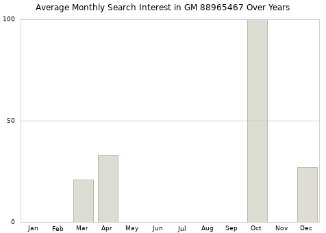 Monthly average search interest in GM 88965467 part over years from 2013 to 2020.