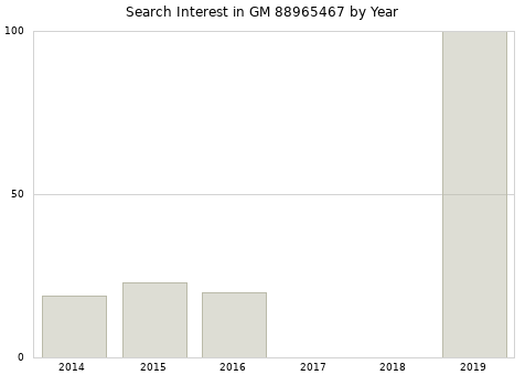 Annual search interest in GM 88965467 part.