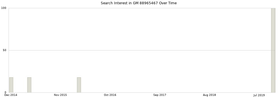 Search interest in GM 88965467 part aggregated by months over time.