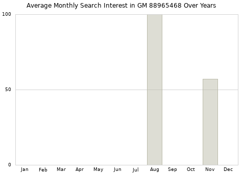 Monthly average search interest in GM 88965468 part over years from 2013 to 2020.
