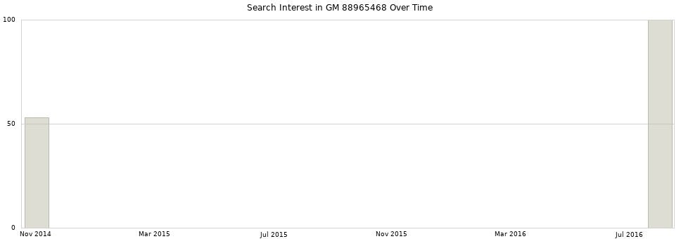 Search interest in GM 88965468 part aggregated by months over time.