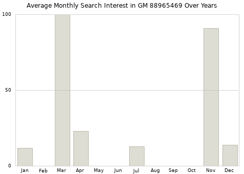 Monthly average search interest in GM 88965469 part over years from 2013 to 2020.
