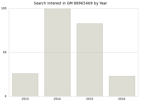 Annual search interest in GM 88965469 part.