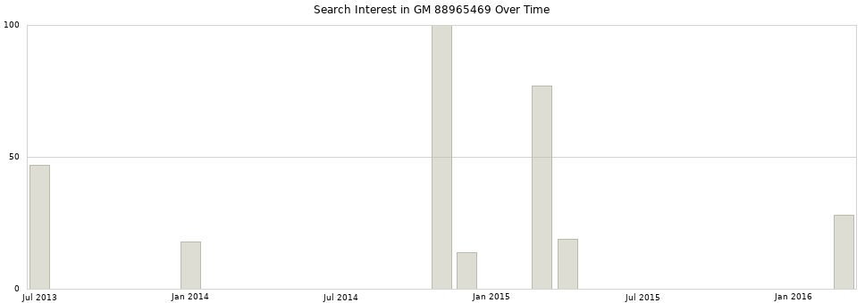 Search interest in GM 88965469 part aggregated by months over time.