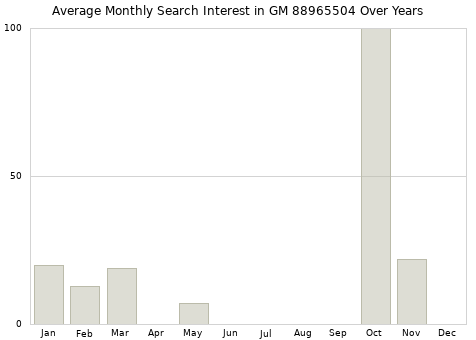 Monthly average search interest in GM 88965504 part over years from 2013 to 2020.