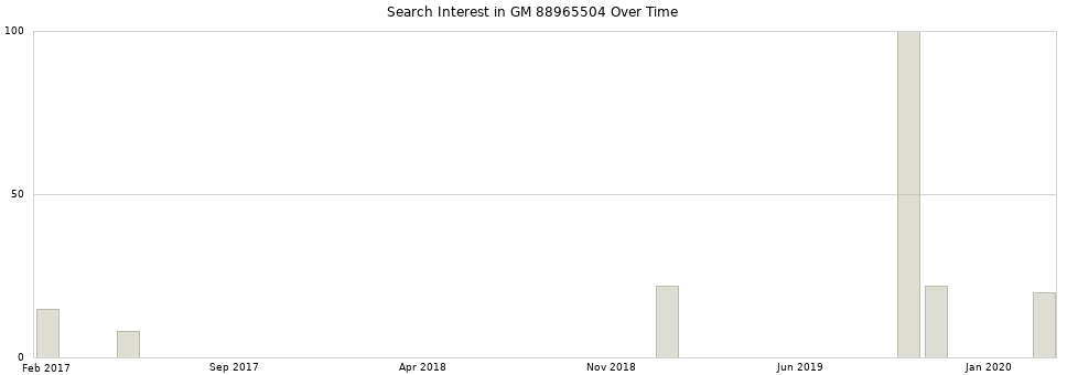 Search interest in GM 88965504 part aggregated by months over time.