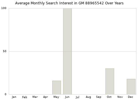 Monthly average search interest in GM 88965542 part over years from 2013 to 2020.