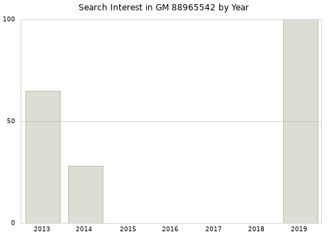 Annual search interest in GM 88965542 part.