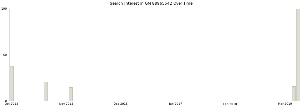 Search interest in GM 88965542 part aggregated by months over time.
