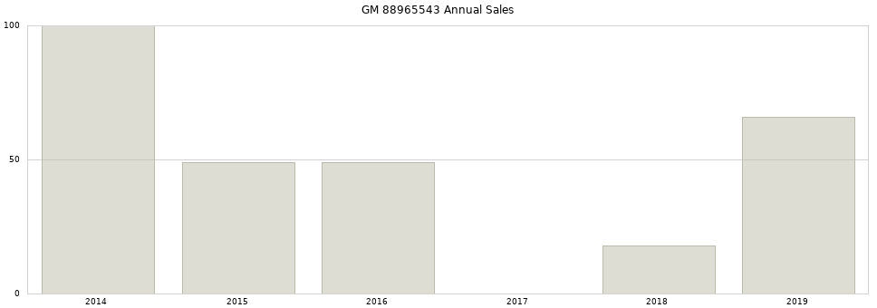 GM 88965543 part annual sales from 2014 to 2020.