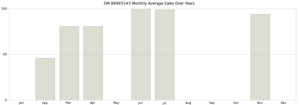 GM 88965543 monthly average sales over years from 2014 to 2020.