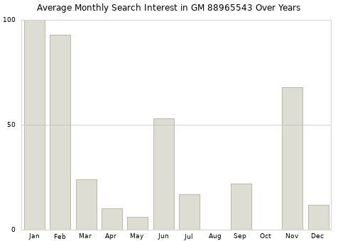 Monthly average search interest in GM 88965543 part over years from 2013 to 2020.