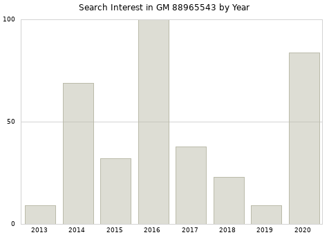 Annual search interest in GM 88965543 part.