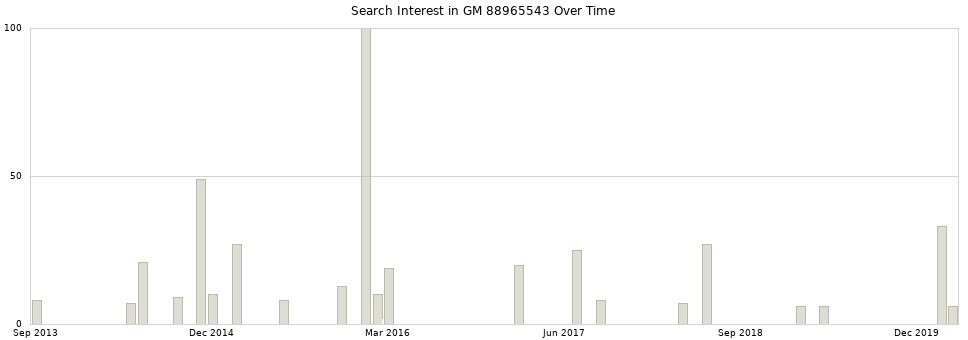 Search interest in GM 88965543 part aggregated by months over time.