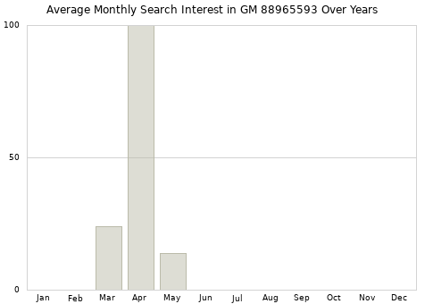 Monthly average search interest in GM 88965593 part over years from 2013 to 2020.
