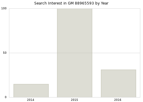 Annual search interest in GM 88965593 part.