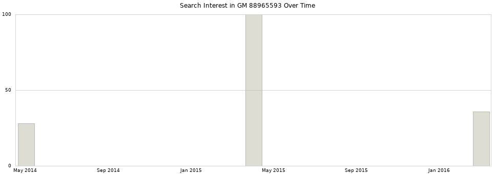 Search interest in GM 88965593 part aggregated by months over time.