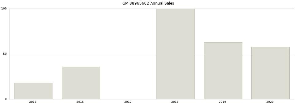 GM 88965602 part annual sales from 2014 to 2020.