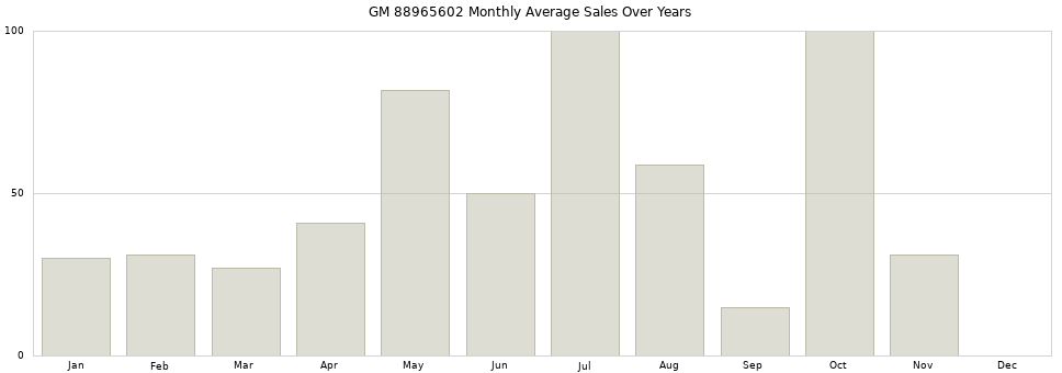 GM 88965602 monthly average sales over years from 2014 to 2020.