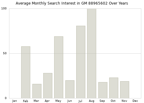 Monthly average search interest in GM 88965602 part over years from 2013 to 2020.