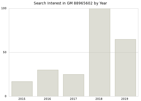 Annual search interest in GM 88965602 part.