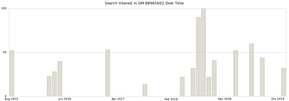 Search interest in GM 88965602 part aggregated by months over time.