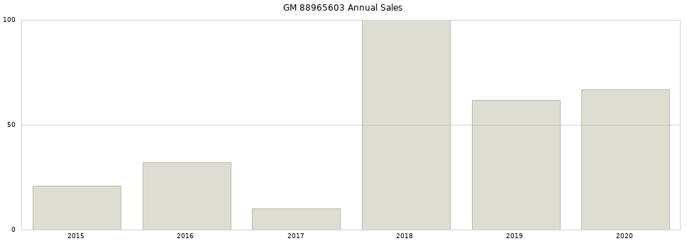 GM 88965603 part annual sales from 2014 to 2020.