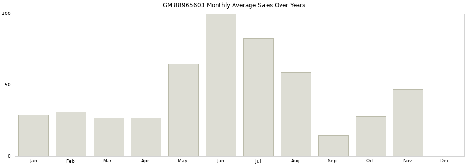 GM 88965603 monthly average sales over years from 2014 to 2020.
