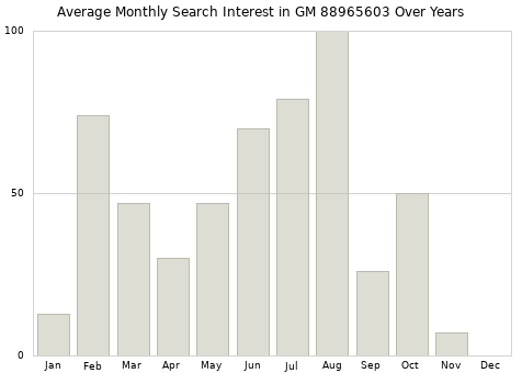 Monthly average search interest in GM 88965603 part over years from 2013 to 2020.