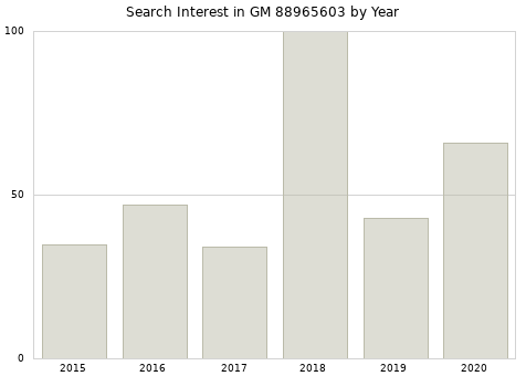 Annual search interest in GM 88965603 part.