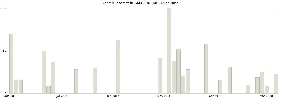 Search interest in GM 88965603 part aggregated by months over time.