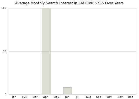Monthly average search interest in GM 88965735 part over years from 2013 to 2020.