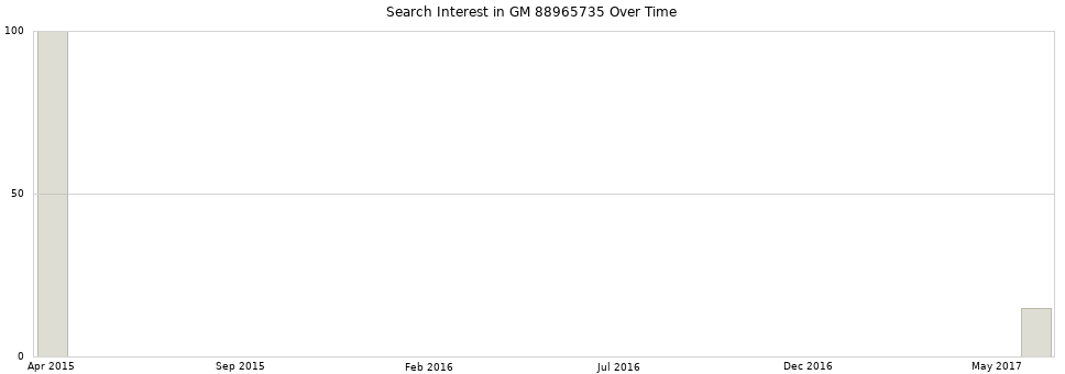 Search interest in GM 88965735 part aggregated by months over time.