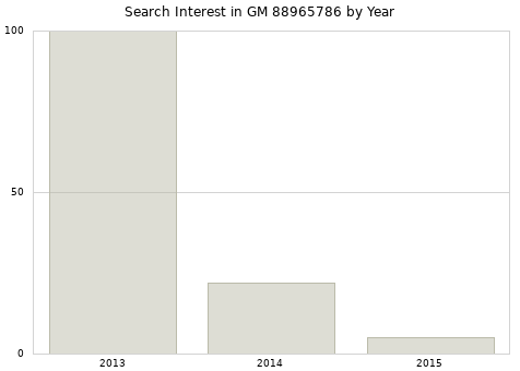 Annual search interest in GM 88965786 part.