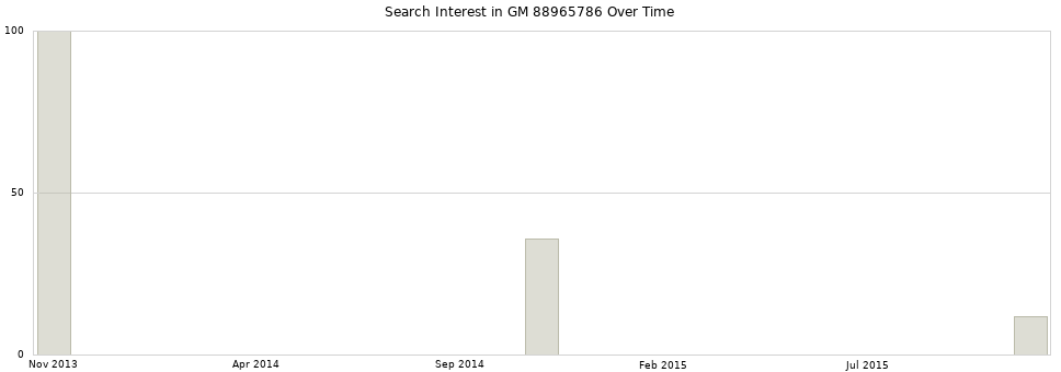 Search interest in GM 88965786 part aggregated by months over time.