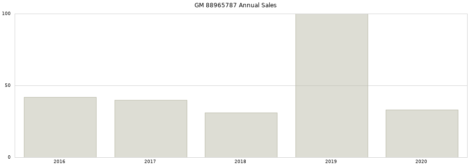 GM 88965787 part annual sales from 2014 to 2020.