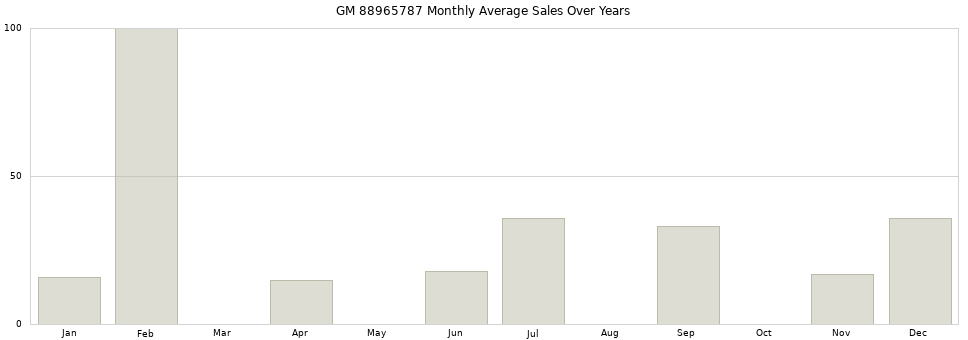 GM 88965787 monthly average sales over years from 2014 to 2020.