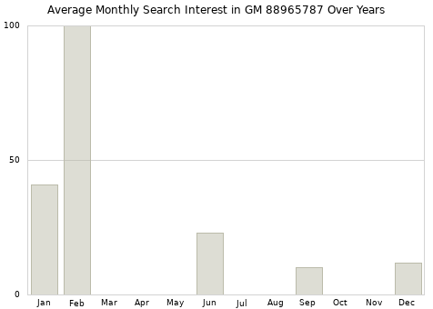 Monthly average search interest in GM 88965787 part over years from 2013 to 2020.