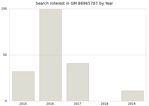 Annual search interest in GM 88965787 part.