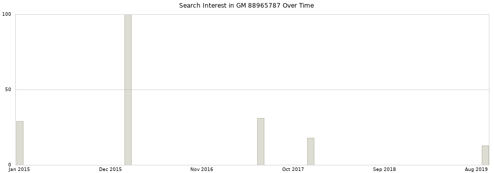Search interest in GM 88965787 part aggregated by months over time.