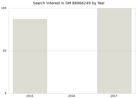 Annual search interest in GM 88966249 part.