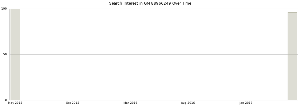 Search interest in GM 88966249 part aggregated by months over time.