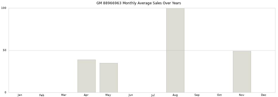 GM 88966963 monthly average sales over years from 2014 to 2020.