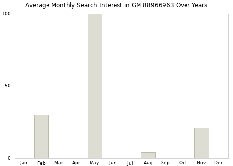 Monthly average search interest in GM 88966963 part over years from 2013 to 2020.