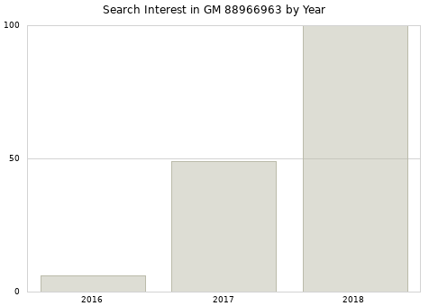 Annual search interest in GM 88966963 part.