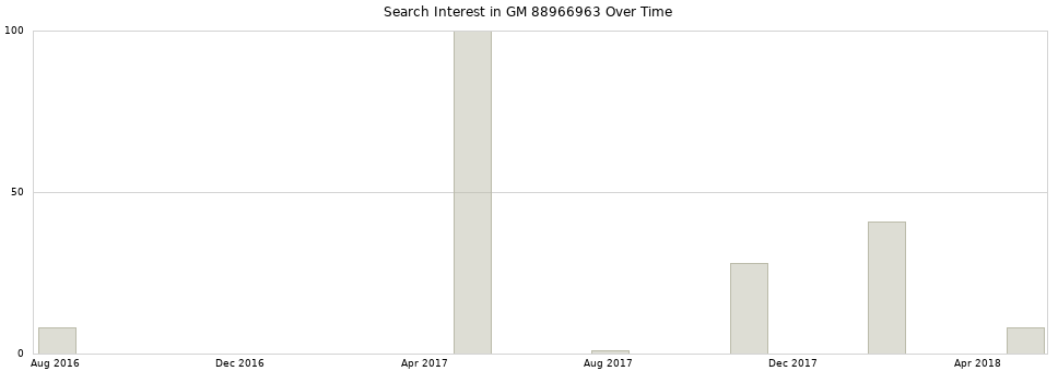 Search interest in GM 88966963 part aggregated by months over time.