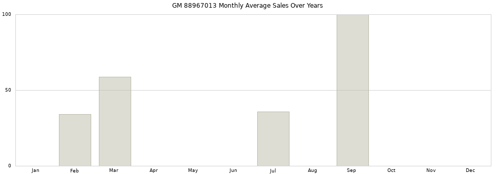GM 88967013 monthly average sales over years from 2014 to 2020.